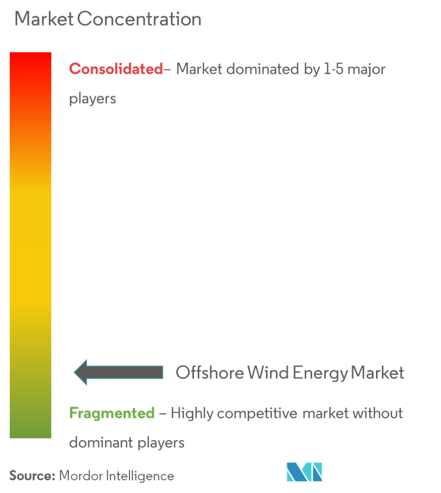 Konzentration des Offshore-Windenergiemarktes